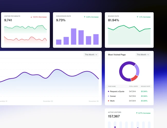An analytics view: visitors per minute, conversion rate and bounce rate as trend cards above a larger chart and a most-visited breakdown